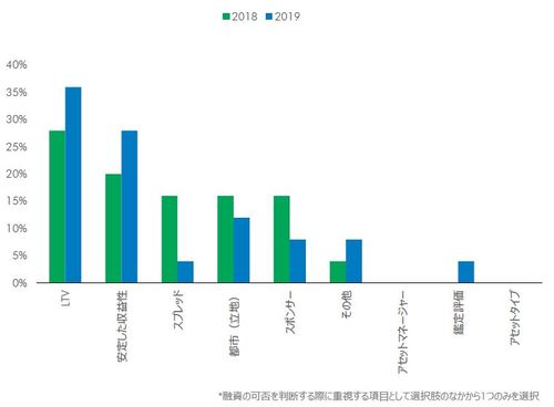 [図表4]融資判断でもっとも重視する項目（出所：CBRE、2019年6月）