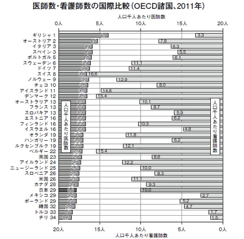 （注）臨床など医療関係に就業している医師、看護師が対象。国の並びは医師の多い順。
表題以外の年次は、スウェーデン、オランダ、日本の医師・看護師、フィンラン
ドの看護師は2010年、デンマークの医師・看護師、ギリシャの看護師は2009年。
出典：OECD Health Data 2013（June 2013）