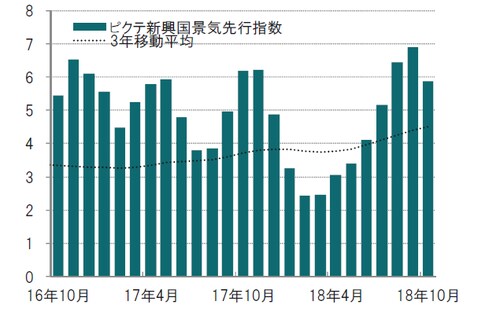 月次、前3ヵ月平均比、年率化%、期間：2016年10月～2018年10月※ピクテ景気先行指数はピクテが独自で算出している指数  出所：ピクテ・アセット・マネジメントのデータを使用してピクテ投信投資顧問作成