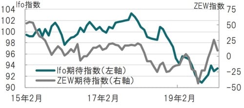 月次、期間：2015年2月～2020年2月 出所：ブルームバーグのデータを使用しピクテ投信投資顧問作成