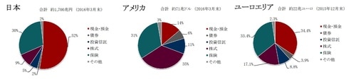 ［図表3］家計の金融資産構成
