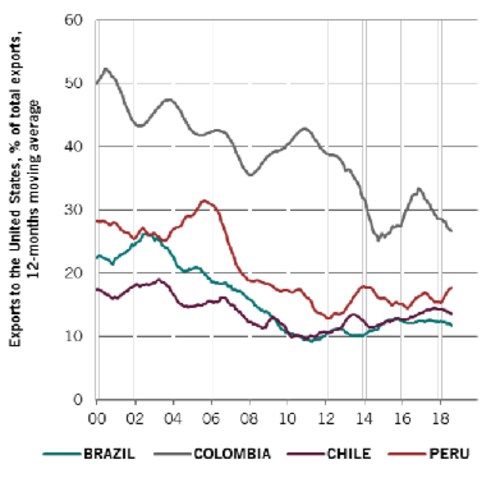 対米輸出が輸出全体に占める比率（%） 出所：ピクテ・グループ