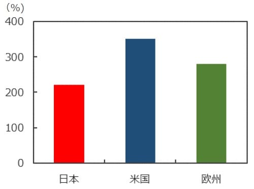 （注）データは2022年5月30日現在。時価総額加重平均。日本はTOPIX500、米国はS&P500、欧州はブルームバーグ欧州500指数、金融及び債務超過企業を除く。 （出所）Bloombergのデータを基に三井住友DSアセットマネジメント作成