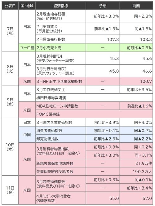 （出所）Bloomberg （注）4日10時時点のデータ