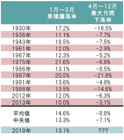 ［図表1］2：S&P500指数が1月～3月で10％以上上昇した年の年末までの最大月間下落率（％） 月次、米ドル建て、配当なし、検証期間：1928年～2018年 ※スクリーニング条件：1月～3月累積騰落率10％以上かつ月間騰落率が3連騰した年を抽出 ※最大月間下落率は同年4月～12月の期間で最も下落した月間騰落率を抽出 出所：ブルームバーグのデータを基にピクテ投信投資顧問作成
