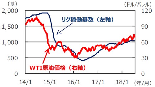 (注)データは原油価格が2014年1月3日~2018年7月19日、リグ稼働基数が2014年1月3日~2018年7月13日。ともに週次データ。 (出所)Bloomberg L.P.のデータを基に三井住友アセットマネジメント作成