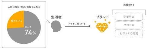 （出所：YRK and 事業変革のヒントが見つかる Re/BRANDING magagineコラム）