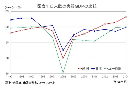 ［図表1］日米欧の実質GDPの比較