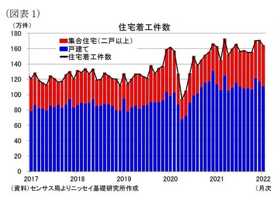 ［図表1］住宅着工件数
