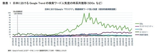 資料：GoogleTrendによるデータをニッセイ基礎研究所にて分析・可視化したもの
