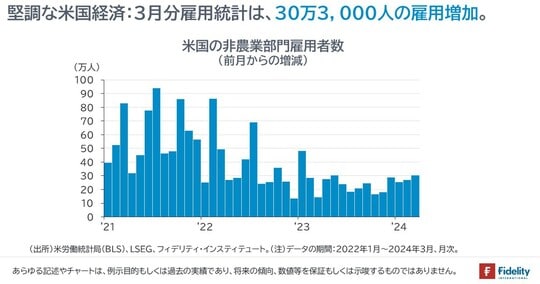 ［図表1］米国の非農業部門雇用者数（前月からの増減）