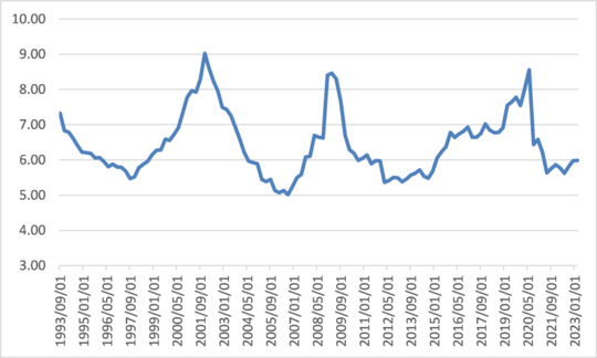 出所：Bloombergデータよりマネックス証券作成