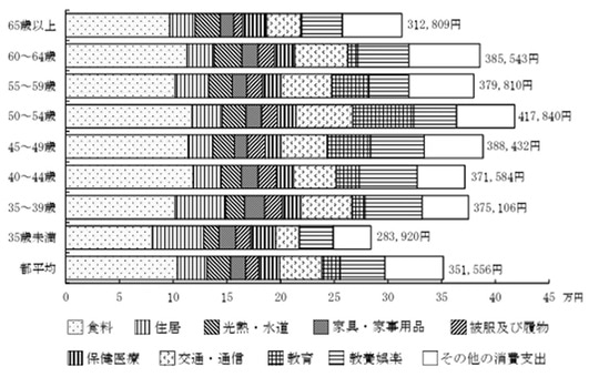 出典:東京都総務局「家計収支の概況」