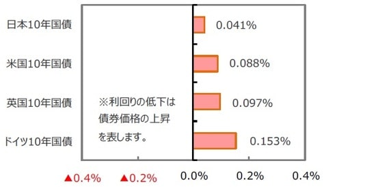 （出所）FactSet、Bloomberg L.P.のデータを基に三井住友DSアセットマネジメント作成