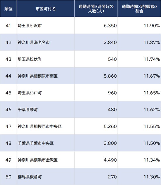 出所：2015年『国勢調査』、2018年『住宅・土地統計調査』より算出  ※雇用者（会社員）がいないとされる自治体は除く