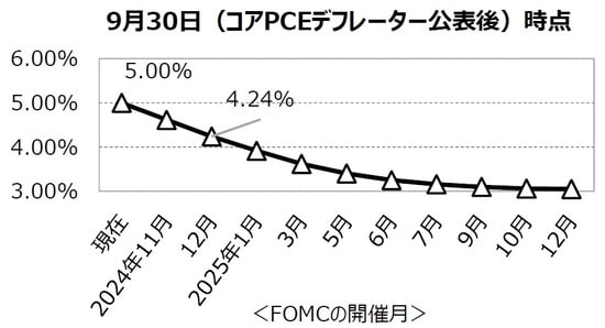 （出所）Bloomberg （注）政策金利はFF金利の上限