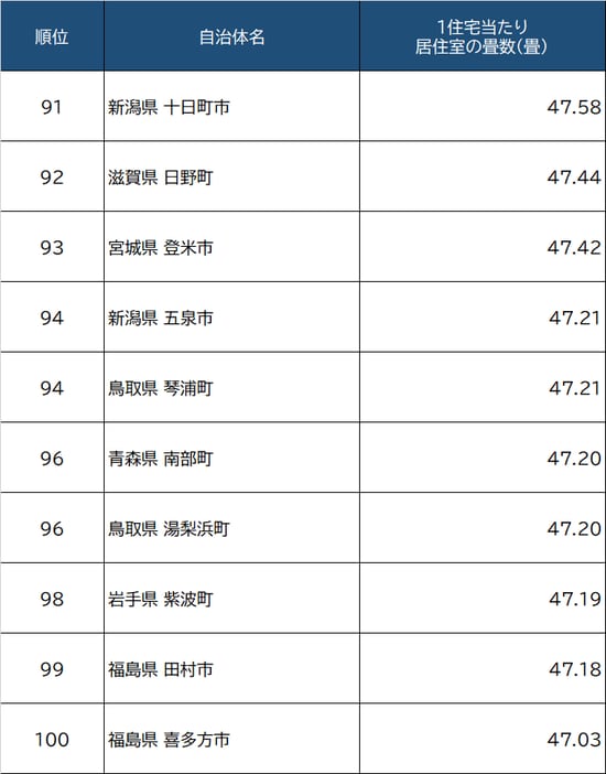 出所：総務省『平成30年住宅・土地統計調査』より作成