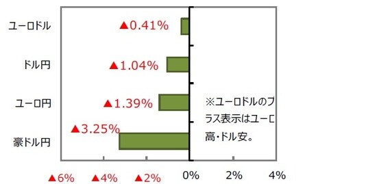 （出所）FactSet、Bloomberg L.P.のデータを基に三井住友DSアセットマネジメント作成