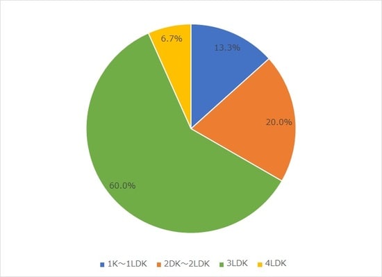 出所：国土交通省 「土地情報総合システム」より作成