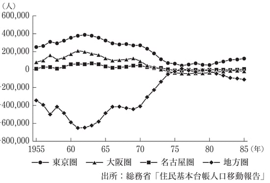 出所：総務省「住民基本台帳人口移動報告」『負動産地獄　その相続は重荷です』（文藝春秋）より抜粋 