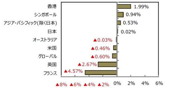 （出所）FactSet、Bloomberg L.P.のデータを基に三井住友DSアセットマネジメント作成