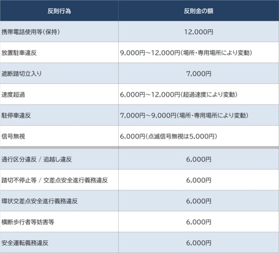 出所:警察庁交通局『自転車を安全・安心に利用するためにー自転車への交通反則通告制度(青切符)の導入ー【自転車ルールブック】』