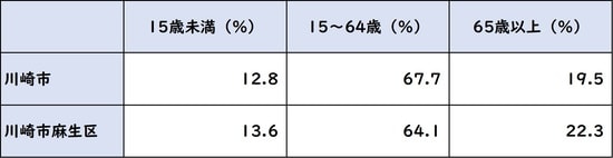 出所：平成27年度「国勢調査」より