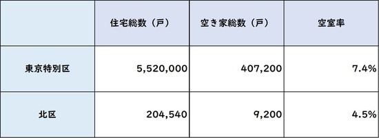 出所：総務省統計局 平成30年「住宅・土地統計調査」より
