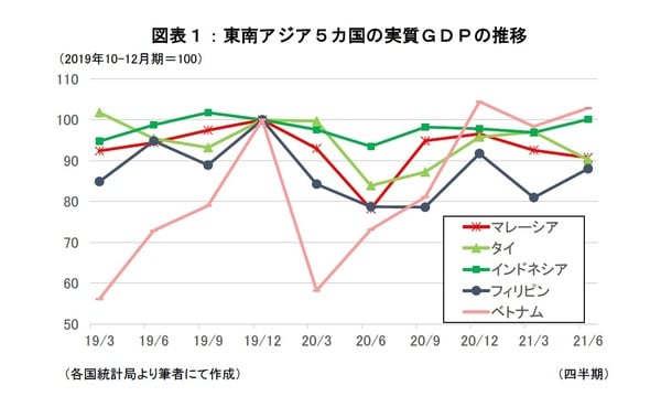 ［図表1］東南アジア5カ国の実質GDPの推移