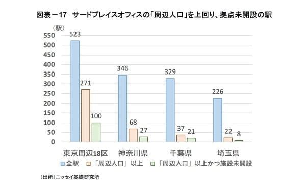 ［図表17］サードプレイスオフィスの「周辺人口」を上回り、拠点未開設の駅