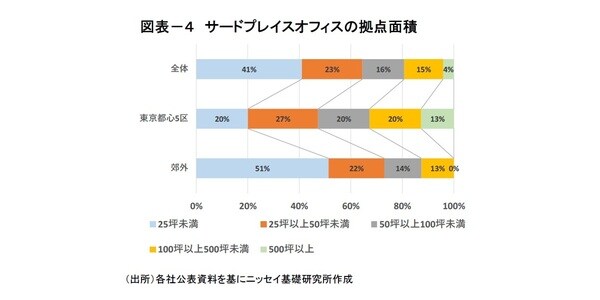 ［図表4］サードプレイスオフィスの拠点面積