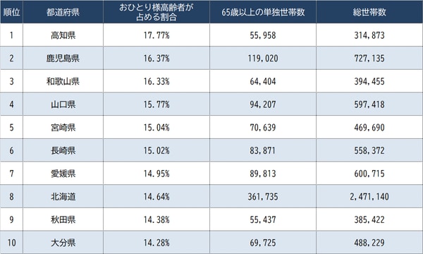 出所：総務省統計局『令和2年 国勢調査』より作成