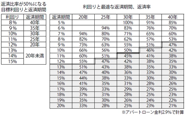 アパート収益と返済ローンの差額が50％になるポイント