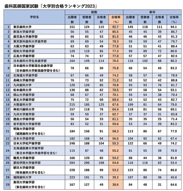 厚生労働省「第116回歯科医師国家試験の大学別合格者状況」より。