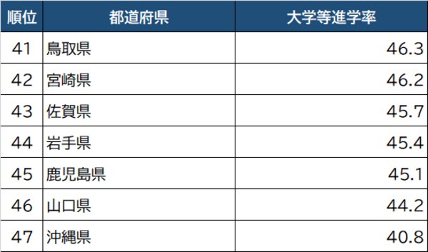 出所：文部科学省『学校基本調査』（2021年）より