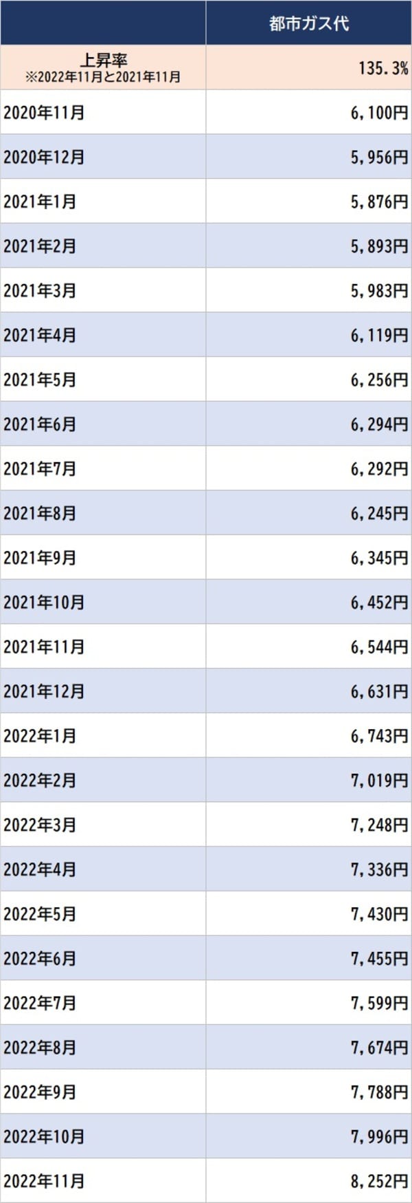 出所：総務省統計局 『小売物価統計調査』 ※一般家庭用、1465.12MJ