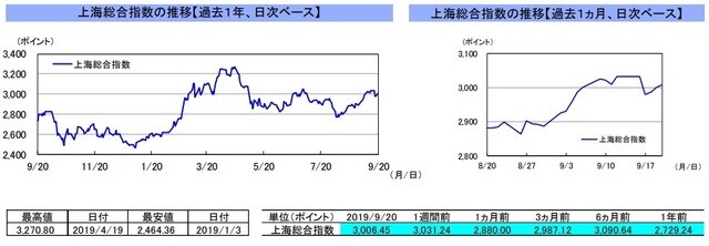 （注）左グラフは2018年9月20日～2019年9月20日、右グラフは2019年8月20日～2019年9月20日｡ 9月13日の中国本土市場は休場。 （出所）リフィニティブのデータを基に三井住友DSアセットマネジメント作成