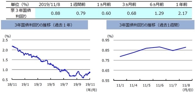 （注）左グラフは2018年11月8日～2019年11月8日、右グラフは2019年11月1日～2019年11月8日。 （出所）リフィニティブのデータを基に三井住友DSアセットマネジメント作成