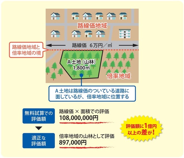 ［図表］路線価地域、倍率地域における評価額の差