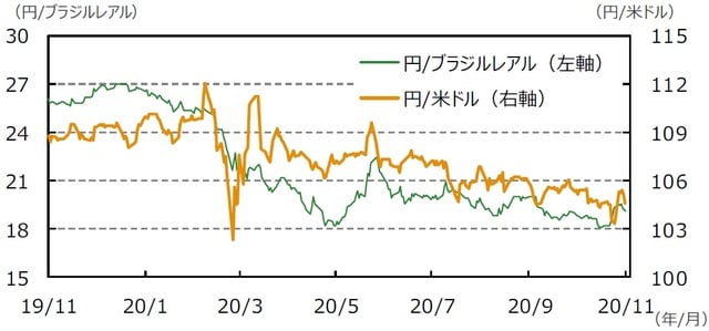 （注）データは2019年11月13日～2020年11月13日。 （出所）Bloomberg L.P.のデータを基に三井住友DSアセットマネジメント作成