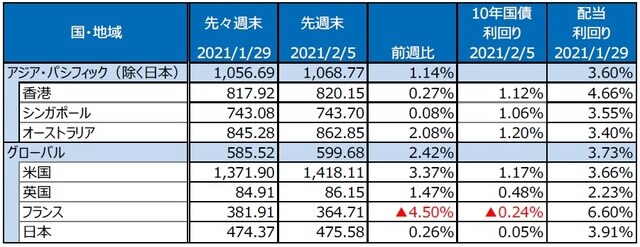 （注）最終営業日ベース。S&P REIT指数の国・地域別指数（配当込み、現地通貨ベース）。 （出所）FactSetのデータを基に三井住友DSアセットマネジメント作成