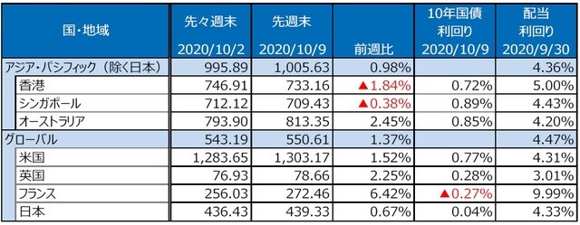 （注）S&P REIT指数の国・地域別指数（配当込み、現地通貨ベース）。 （出所）FactSet、Bloomberg L.P.のデータを基に三井住友DSアセットマネジメント作成