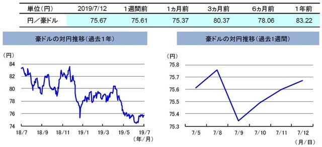 (注)左グラフは2018年7月12日~2019年7月12日、右グラフは2019年7月5日~2019年7月12日。 (出所)リフィニティブのデータを基に三井住友DSアセットマネジメント作成
