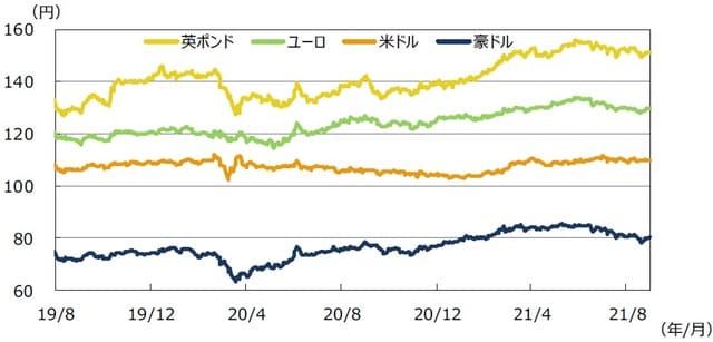 （注）データは2019年8月1日～2021年8月31日。 （出所）FactSetのデータを基に三井住友DSアセットマネジメント作成