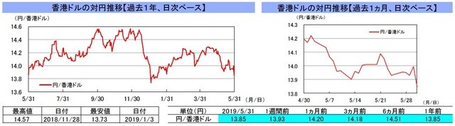 （注）左グラフは2018年5月31日～2019年5月31日、右グラフは2019年4月30日～2019年5月31日｡ （出所）リフィニティブのデータを基に三井住友DSアセットマネジメント作成