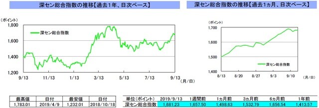 （注）左グラフは2018年9月13日～2019年9月13日、右グラフは2019年8月13日～2019年9月13日｡9月13日の中国本土市場は休場。 （出所）リフィニティブのデータを基に三井住友DSアセットマネジメント作成