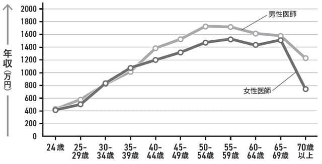 参考：厚生労働省「平成28年賃金構造基本統計調査」のデータより