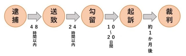 ［図表1］刑事事件で逮捕された場合の一般的な流れ