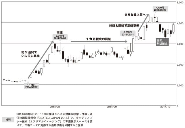 ※分割を考慮して、株価を再計算しています。