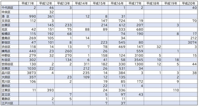 出所：東京都建設局「水害統計調査」